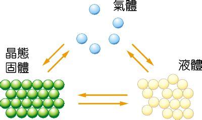 水的形狀|水的三態：固態、液態、氣態 